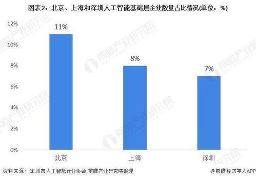 2020年北京市人工智能行業發展現狀分析 基礎層技術成競爭關鍵